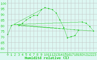 Courbe de l'humidit relative pour Bordeaux (33)