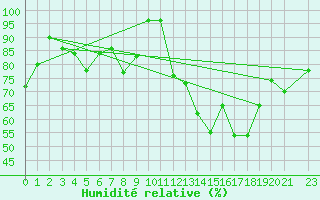 Courbe de l'humidit relative pour Vaxjo