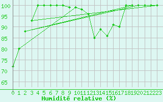 Courbe de l'humidit relative pour La Pesse (39)