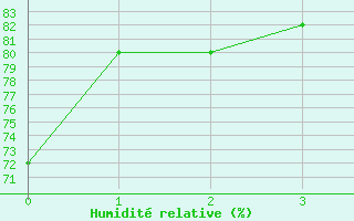 Courbe de l'humidit relative pour Trevico