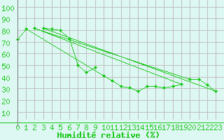 Courbe de l'humidit relative pour Frontone