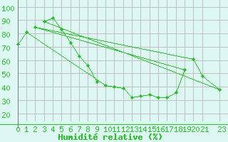 Courbe de l'humidit relative pour Vigna Di Valle