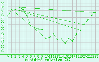 Courbe de l'humidit relative pour Chieming
