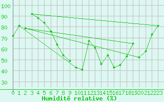 Courbe de l'humidit relative pour Zermatt