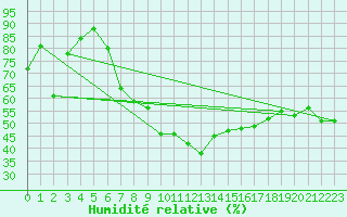 Courbe de l'humidit relative pour Cressier