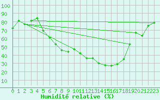 Courbe de l'humidit relative pour Wernigerode