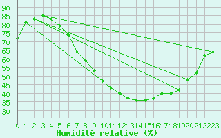 Courbe de l'humidit relative pour Sion (Sw)