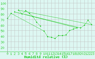 Courbe de l'humidit relative pour Nyon-Changins (Sw)