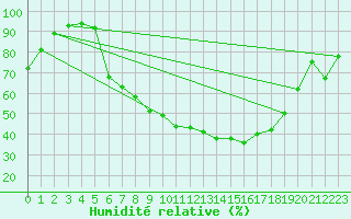 Courbe de l'humidit relative pour Constance (All)