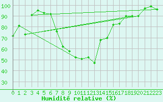 Courbe de l'humidit relative pour Muehldorf