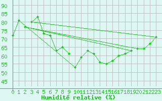 Courbe de l'humidit relative pour Tain Range