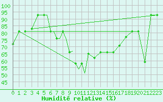 Courbe de l'humidit relative pour Petrozavodsk