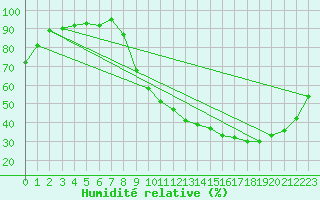 Courbe de l'humidit relative pour Lavaur (81)