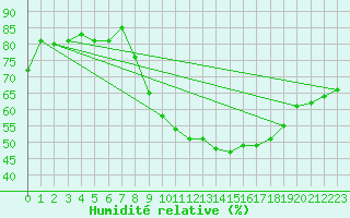 Courbe de l'humidit relative pour Orly (91)