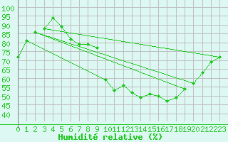 Courbe de l'humidit relative pour Bergerac (24)