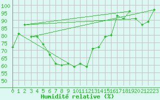 Courbe de l'humidit relative pour Porvoon mlk Emsalo