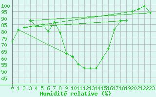 Courbe de l'humidit relative pour Hallau