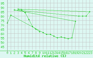 Courbe de l'humidit relative pour Sattel-Aegeri (Sw)