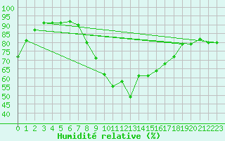 Courbe de l'humidit relative pour Chivenor