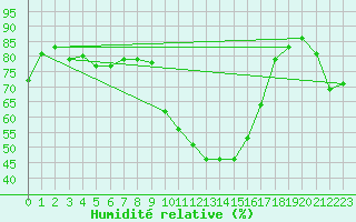 Courbe de l'humidit relative pour Villardeciervos
