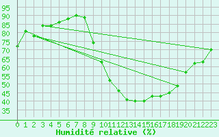 Courbe de l'humidit relative pour Grenoble/St-Etienne-St-Geoirs (38)