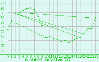 Courbe de l'humidit relative pour Amiens-Glisy (80)