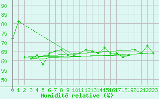 Courbe de l'humidit relative pour Johnstown Castle