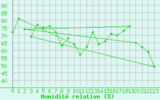 Courbe de l'humidit relative pour Toulon (83)