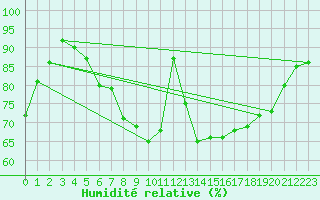 Courbe de l'humidit relative pour Pizen-Mikulka
