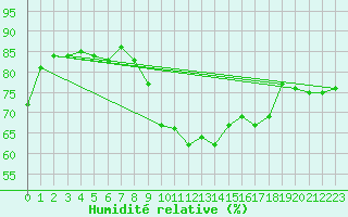 Courbe de l'humidit relative pour Pointe de Socoa (64)