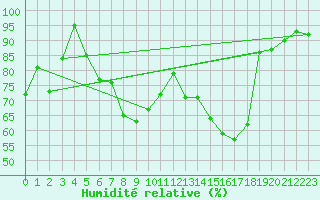 Courbe de l'humidit relative pour Andermatt