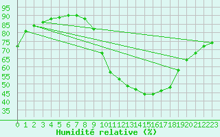 Courbe de l'humidit relative pour Millau (12)