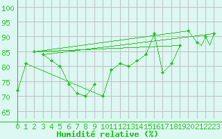 Courbe de l'humidit relative pour Monte Cimone