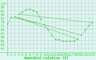 Courbe de l'humidit relative pour Saint-Haon (43)