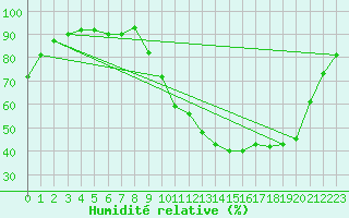 Courbe de l'humidit relative pour Nevers (58)