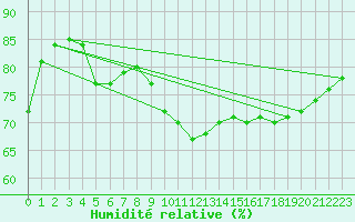 Courbe de l'humidit relative pour Rochechouart (87)
