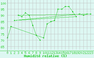 Courbe de l'humidit relative pour Aberporth
