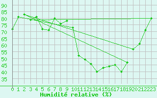 Courbe de l'humidit relative pour Anglars St-Flix(12)