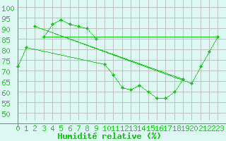 Courbe de l'humidit relative pour Saintes (17)