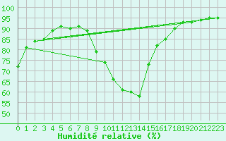 Courbe de l'humidit relative pour Isle-sur-la-Sorgue (84)