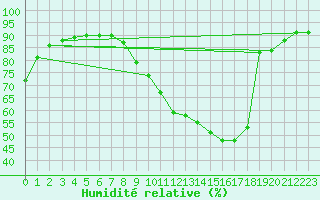 Courbe de l'humidit relative pour Sisteron (04)