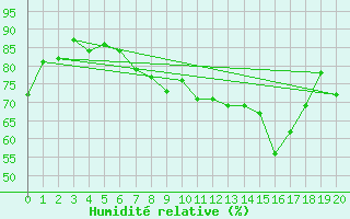 Courbe de l'humidit relative pour Gdansk-Swibno