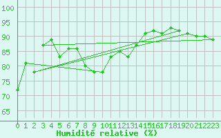 Courbe de l'humidit relative pour Hel
