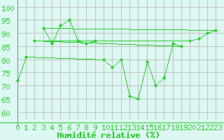 Courbe de l'humidit relative pour Davos (Sw)