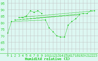 Courbe de l'humidit relative pour Ruffiac (47)