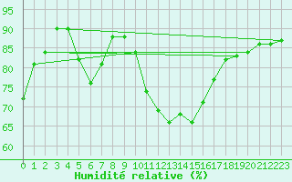 Courbe de l'humidit relative pour Trappes (78)