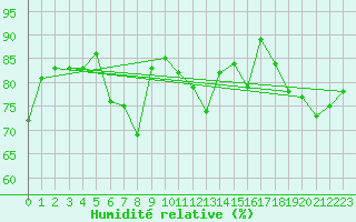 Courbe de l'humidit relative pour Point Pelee Cs