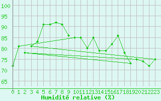 Courbe de l'humidit relative pour Leck