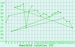 Courbe de l'humidit relative pour Roncesvalles