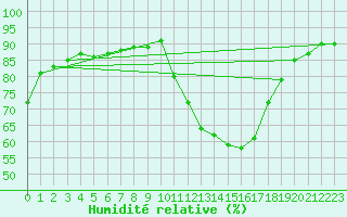 Courbe de l'humidit relative pour Woluwe-Saint-Pierre (Be)